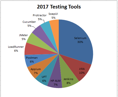 2017 Testing Tools